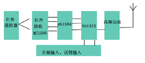 [组图]红外遥控调整频率调频立体声广播发射机的制作(BH14