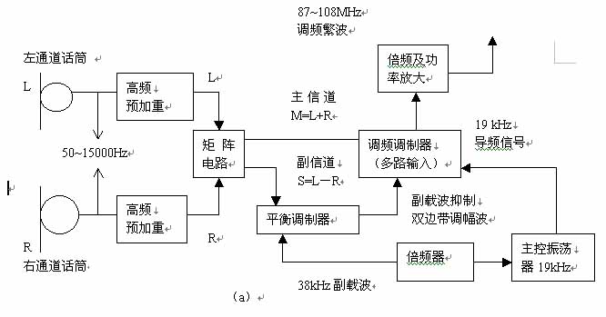 [圖文]導(dǎo)頻制調(diào)頻立體聲廣播方框圖