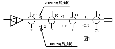 CATV的回传网