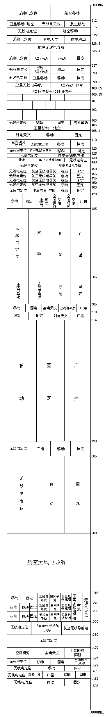 分米波、特高频（ＵＨＦ）３００ＭＨｚ－３ＧＨｚ频率分配图谱