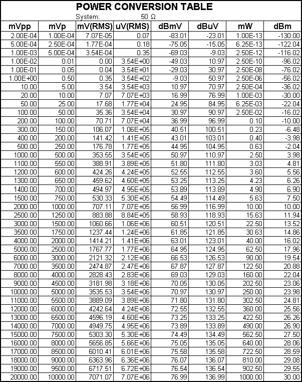 分貝／電壓、功率換算表