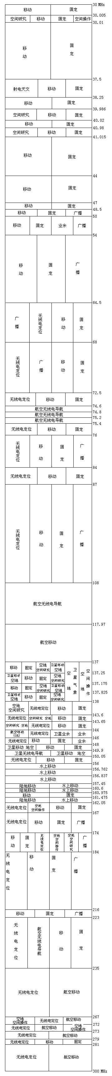 米波、甚高频（ＶＨＦ）３０ＭＨｚ－３００ＭＨｚ频率分配图谱