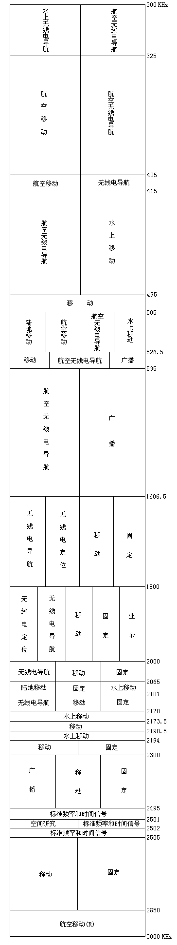 中波、中频（ＭＦ）３００ＫＨｚ－３０００ＫＨｚ频段频率分配图