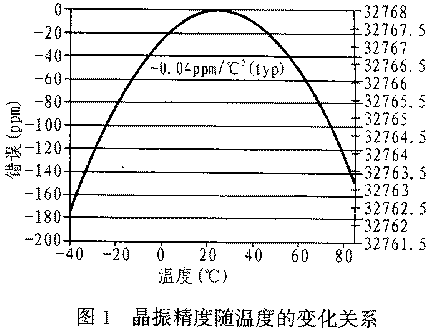 [组图]实时时钟电路设计