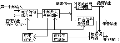 [图文]卫星电视接收机的基本组成