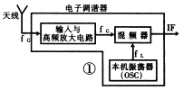 [组图]浅谈电视机电子调谐器的原理、分类与维修