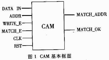 一种基于移位<b class='flag-5'>寄存器</b>的CAM的<b class='flag-5'>Verilog</b> HDL