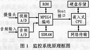 MPEG4音、視頻編碼芯片IME6400及其應用
