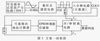 采用可編程邏輯器件器件設計可變格式和可變速率的通信數(shù)字信號源