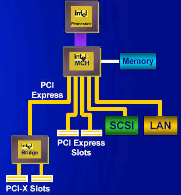 <b class='flag-5'>pci</b> <b class='flag-5'>express</b><b class='flag-5'>总线</b>概念