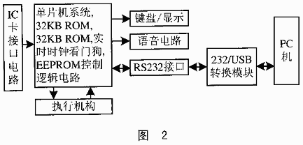 RS232接口转USB接口的通讯方法