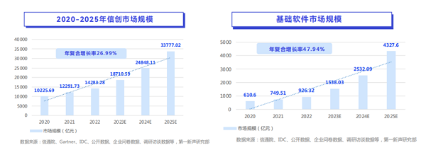 2023年中国信创产业研究报告:统信<b class='flag-5'>UOS</b>斩获四项最佳!