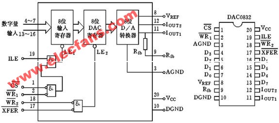 <b class='flag-5'>DAC0832</b>引脚图管脚图及内部电路框图