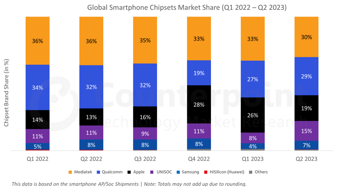 2023年Q2紫光展锐<b class='flag-5'>智能手机</b>芯片全球市占率达15%