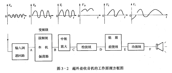 超外差<b class='flag-5'>收音機工作原理</b>