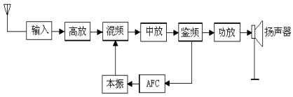 调频收音机工作原理