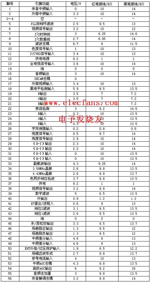 om8839視頻解碼芯片引腳功能