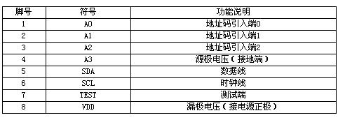 PCF8594存儲<b class='flag-5'>器</b>引腳<b class='flag-5'>功能說明</b>