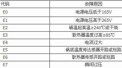 迪科尔电磁炉维修故障代码