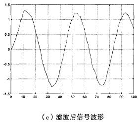 matlab濾波器設計-IIR濾波器的設計與仿真