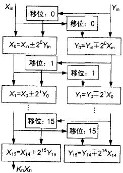 利用FFT IP Core实现FFT算法