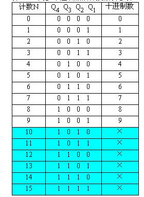 十進(jìn)制<b class='flag-5'>計數(shù)器</b><b class='flag-5'>工作原理</b>