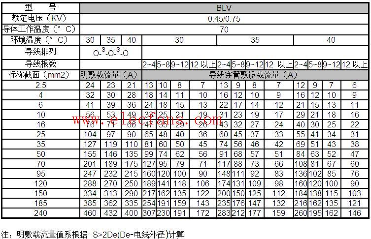 BLV绝缘电线明敷及穿管时持续载流量对照表