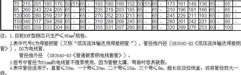 橡皮绝缘<b class='flag-5'>电线</b>穿钢管敷设的载<b class='flag-5'>流量</b>表