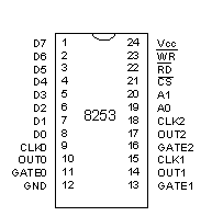 8253引腳功能圖及參數(shù)說(shuō)明