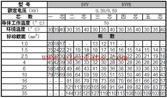 BVV,BVVB绝缘电线暗敷时持续载流量表对照表