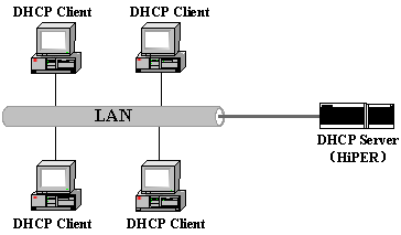 如何配置设置建立<b class='flag-5'>dhcp</b>服务器