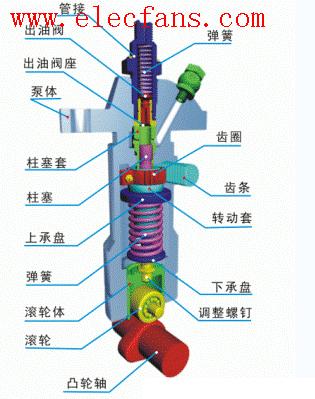 噴油泵結構示意圖-柱塞泵結構圖