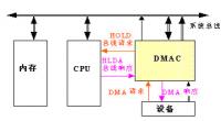 dma是什么意思? 什么是dma?