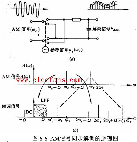 AM信号同步解调的原理图