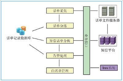 綠色通信：<b class='flag-5'>垃圾</b><b class='flag-5'>短信</b>的“罪與罰”