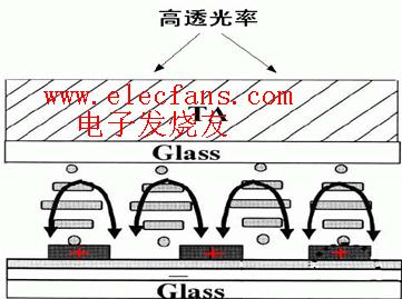 FFS（边缘场切换）广视角技术