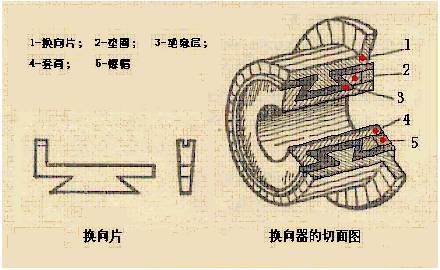 直流<b class='flag-5'>電動機</b>的<b class='flag-5'>工作原理</b>/直流<b class='flag-5'>發(fā)電機</b>的<b class='flag-5'>工作原理</b>