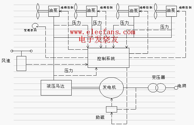 風(fēng)力發(fā)電機(jī)原理圖