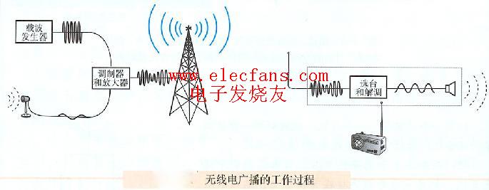 無線電廣播的<b class='flag-5'>工作過程</b>