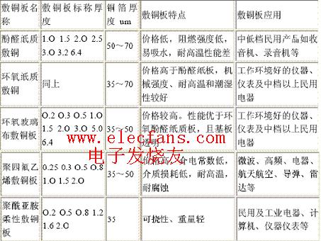 <b class='flag-5'>pcb</b>板材<b class='flag-5'>知識</b>