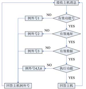 Modbus RTU通信协议在MCF51QE128上的实现