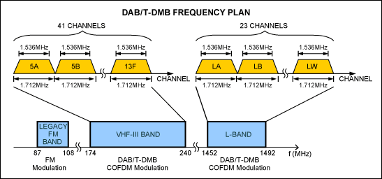 MAX2170/MAX2171 DAB/T-DMB参考设计