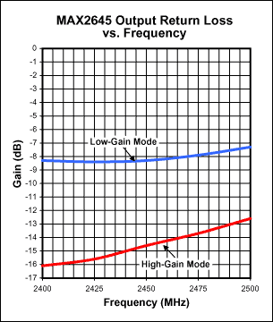 带有步进<b class='flag-5'>增益</b>调节的<b class='flag-5'>2.5GHz</b> <b class='flag-5'>LNA</b>, <b class='flag-5'>用于</b><b class='flag-5'>802.11b</b>