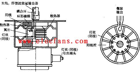 <b class='flag-5'>微波爐</b><b class='flag-5'>磁控管</b>結構