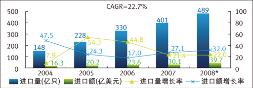 <b>中国大陆</b>LED进出口高速增长