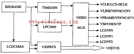 S3C2410 LCD控制器的外部管脚图和内部方框图