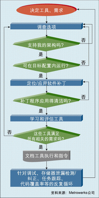 怎么样选择嵌入式Linux开发工具