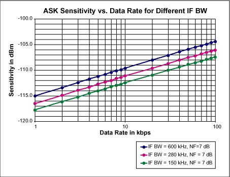 计算ASK<b class='flag-5'>接收机</b>的<b class='flag-5'>灵敏度</b>