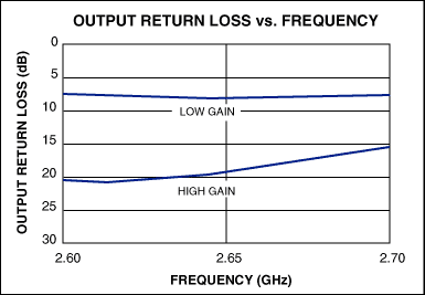 用于MMDS頻段(2.65GHz)具有增益步進的LNA