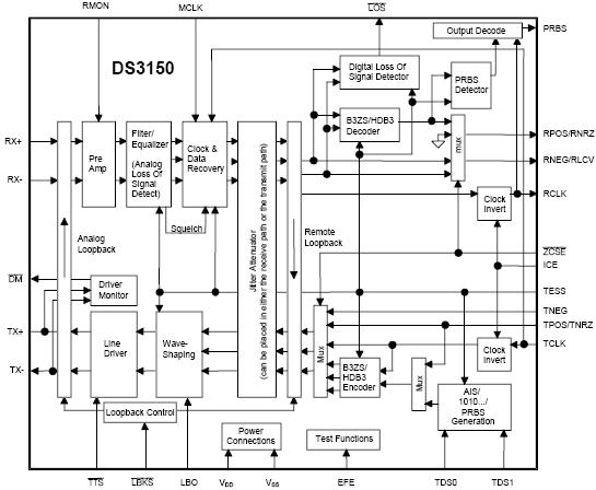 DS3150 业内首款单端口<b class='flag-5'>T3</b>/<b class='flag-5'>E3</b> LIU，集成了抖动衰